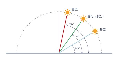 太陽照射角度查詢